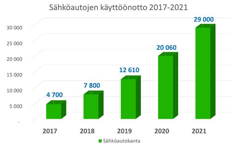 Sähköautojen käyttöönottoa tulee edistää Markkinoiden avaus vuosina 2017-2021 Tavoite edistämistoimille 2017-2021 25 000 sähköauton käyttöönotto seuraavan viiden vuoden aikana Toimenpiteet 2017 2021