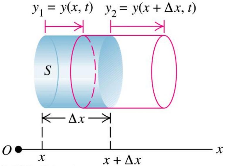 Kuva 4: Painevaihtelu pitkittäisessä ääniaallossa. Olkoon kuvitteellisen x-akselin suuntaisen sylinterin (kuva 5) poikkipintaala S ja tasapainotilassa sylinterin pituus x.