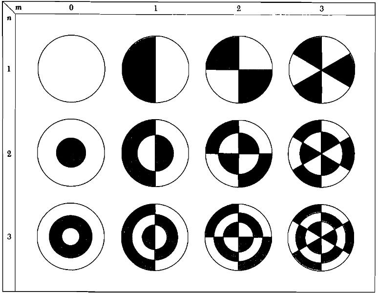 normaalimuodoista löytyy yksi nodaalinen halkaisija kulmista θ = π/2, 3π/2 ja nodaalisia ympyröitä n 1 kappaletta.