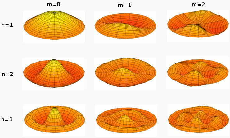 Kuvassa 36 normaalimuotojen solmukohdat asettuvat valkoisten ja mustien rajapinnoille. Tapaukset m = 0 ovat radiaalisesti symmetrisiä ja m:n kasvaessa syntyy nodaalisia halkaisijoita.