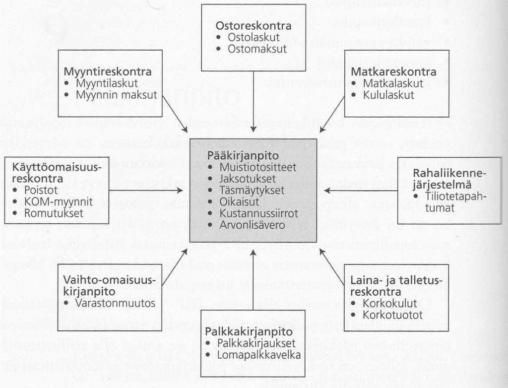 Luvuissa 2.1.1 2.1.7 avataan hieman taloushallinnon eri prosesseja ja niiden tarkoituksia.