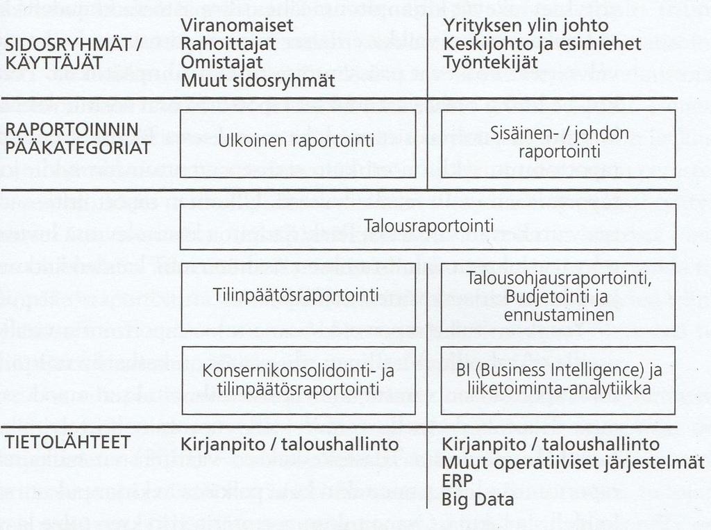 Kuva 6. Ulkoinen ja sisäinen raportointi (Lahti & Salminen 2014, 173) Ulkoisen raportoinnin tehtävänä on täyttää yrityksen lakisääteisen raportoinnin tarpeet.