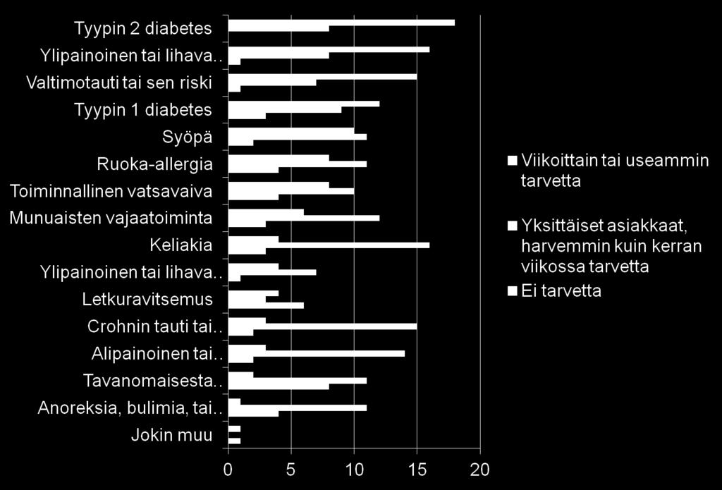 Kuinka usein sinulla käy ko asiasryhmiin kuuluvia asiakkaita, jotka