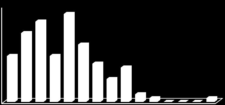 Valtaosa vastaajista, 20,2 % eli 26 vastaajaa, oli ohjastanut kilpaa alle 10 kertaa. Pienin vastaajaryhmä oli yli 200 kertaa kilpaa ohjastaneet, 1,6 % eli 2 vastaajaa.