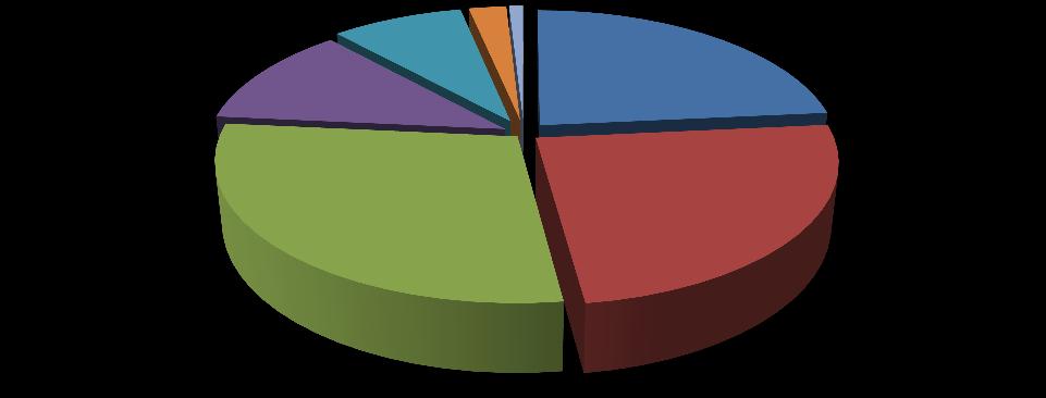 nuorisotyön ohjaajana 8 % Toisessa kysymyksessä tiedusteltiin vastaajien halukkuutta toimia muissa toimenkuvissa raviurheilun parissa.