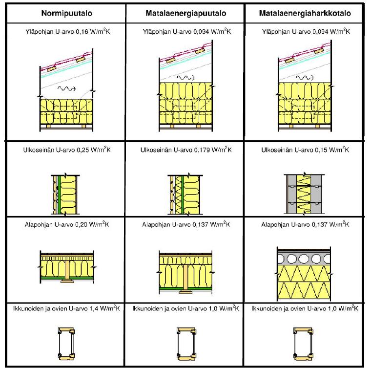 Tyypillisiä lämmöneristävyyksiä