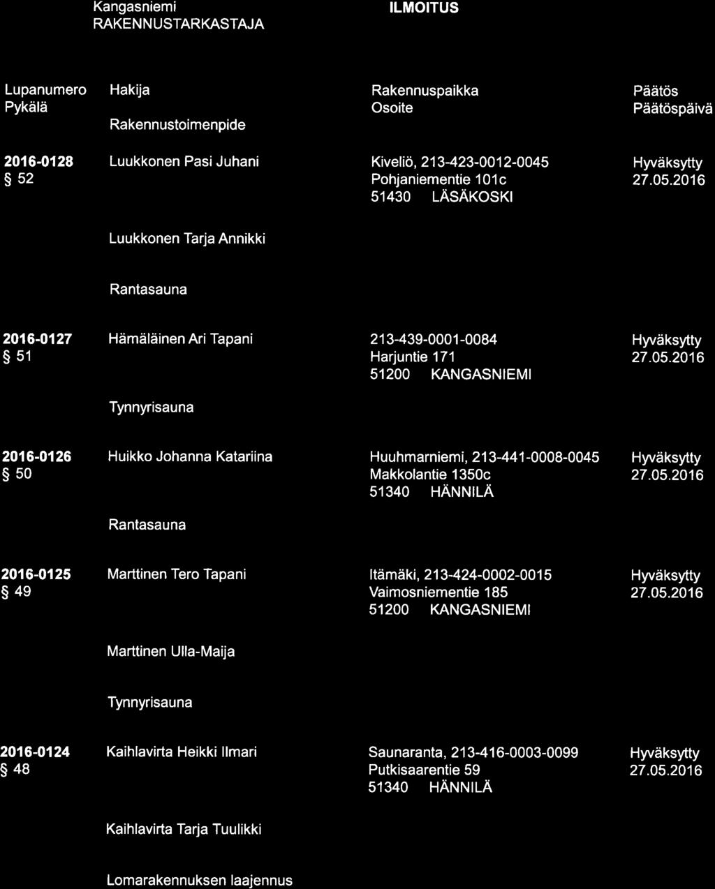 päivä 2016-0128 s52 Luukkonen Pasi Juhani Kiveliö, 21 3-423-00 1 2-0045 Pohjaniementie 101c 51430 LASAKOSKI Luukkonen Tarja Annikki Rantasauna 2016-O127 s51 Hämäläinen Ari Tapani 21 3-439-0001-0084