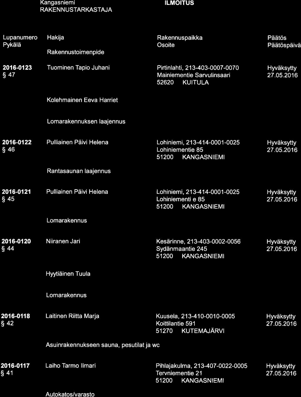 päivä 2016-0123 s47 Tuominen Tapio Juhani Pirtinlahti, 2 1 3-403-0007-0070 Mainiementie Sarvulinsaari 52620 KUITULA H ruäksytty Kolehmainen Eeva Harriet Lomarakennuksen laajennus 2016-0122 s46