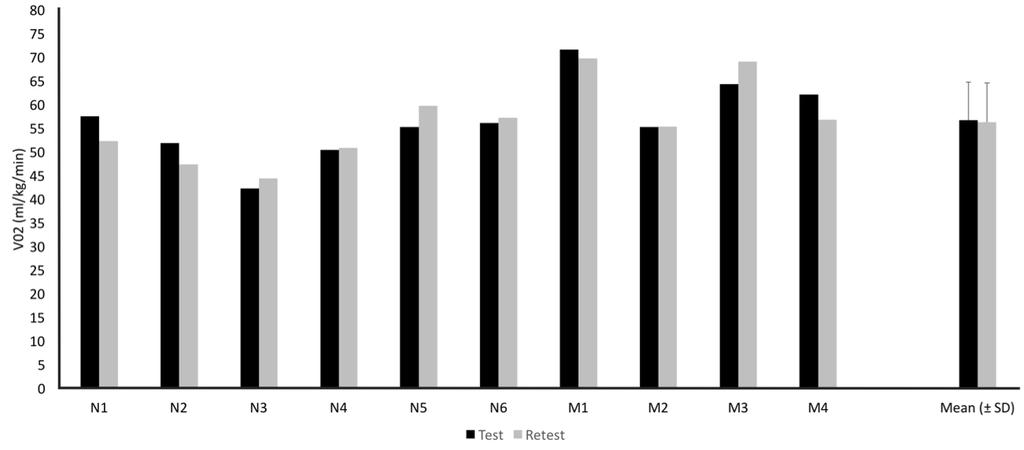 KUVIO 3. Vesijuoksutestien VO2 max tulokset. VO2 (ml/kg/min); N, naistutkittava; M, miestutkittava; Mean, tulosten keskiarvo; ± SD, keskihajonta.