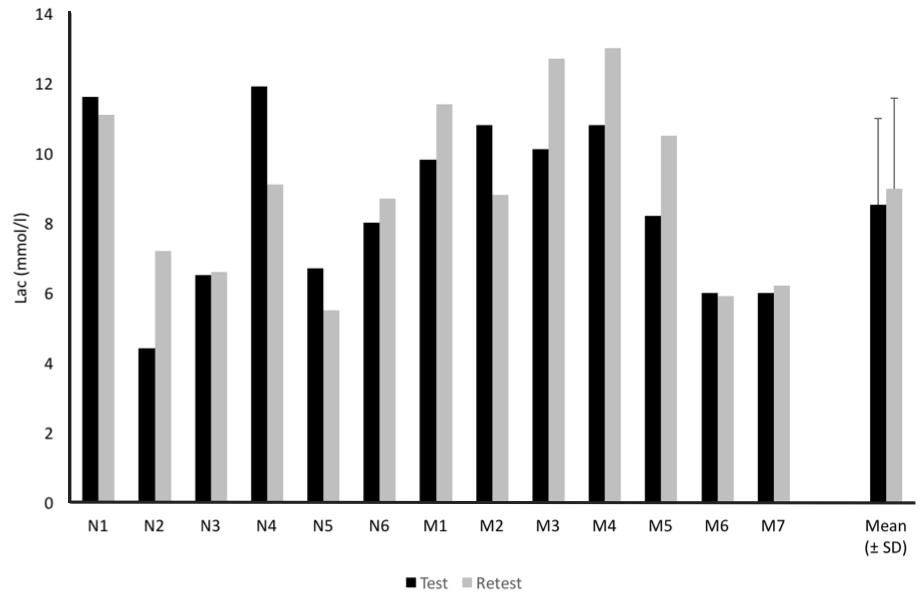 KUVIO 5. Vesijuoksutestien maksimilaktaatit Lac (mmol/l). N, naistestattava; M, miestestattava; Mean, tulosten keskiarvo; ± SD, keskihajonta.