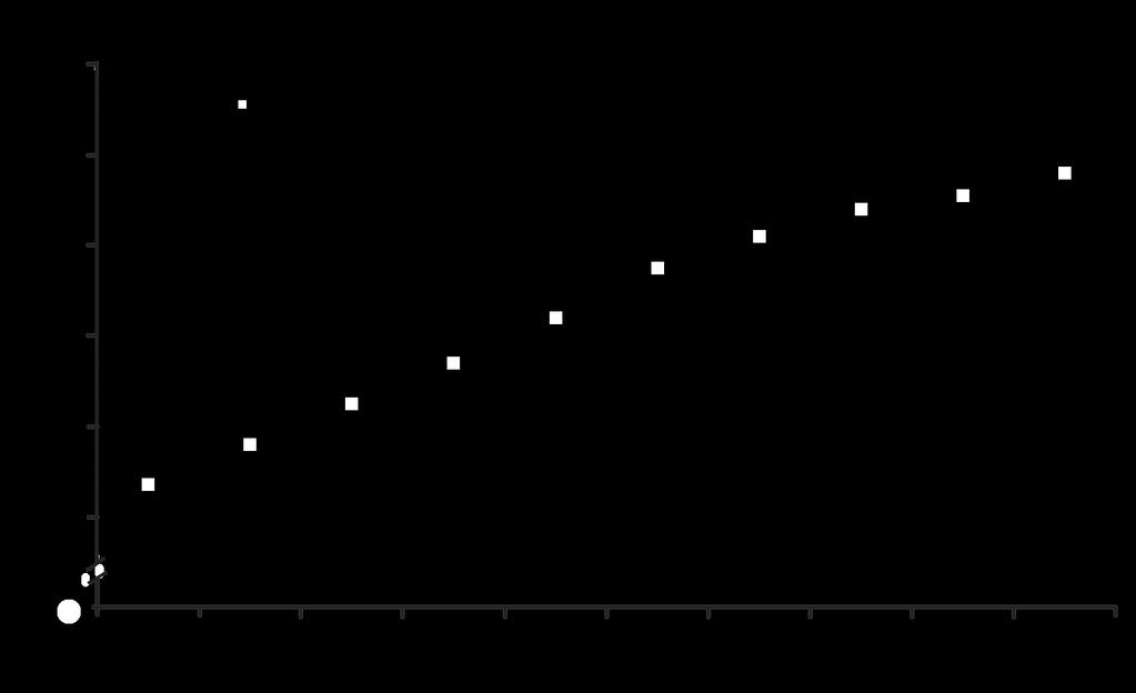 7.4 Toistettavuus Muuttujien tulosten progressiivisuutta esitetään kuvaajien avulla ja toistettavuutta kuormien välillä tarkastellaan sisäkorrelaatiokertoimen (ICC = Intraclass Correlation