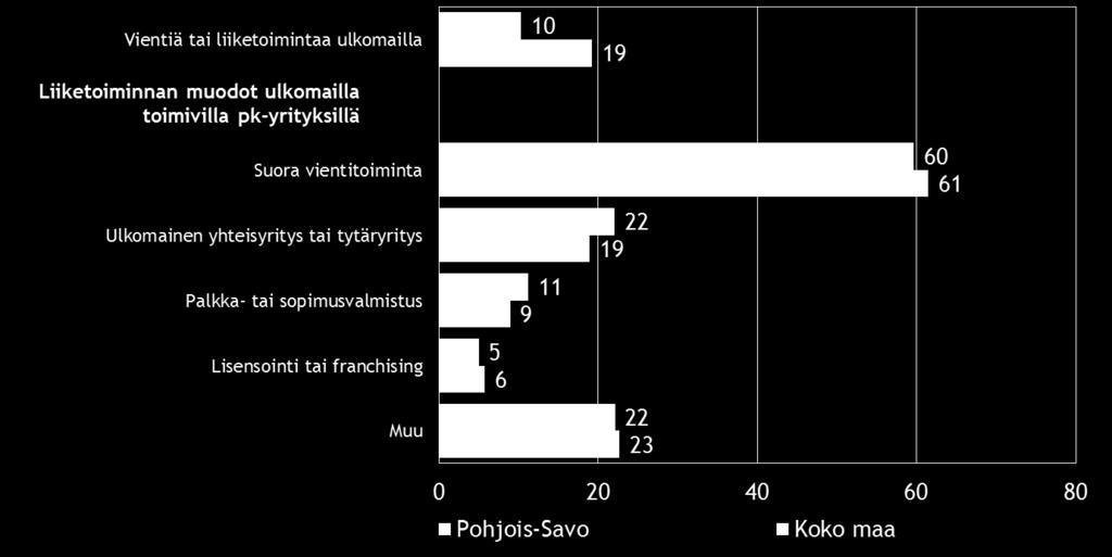 14 Pk-yritysbarometri syksy 2015 6. PK-YRITYSTEN KANSAINVÄLISTYMINEN Koko maan pk-yrityksistä noin viidenneksellä ja Pohjois-Savon alueella 11 prosentilla on suoraa tuontitoimintaa. Taulukko 7.
