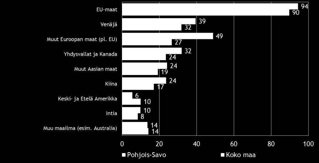 markkina-alue ulkomailla. Pohjois- Savossa muiden Euroopan maiden osuus on markkina-alueena huomattavasti merkittävämpi kuin koko maassa.