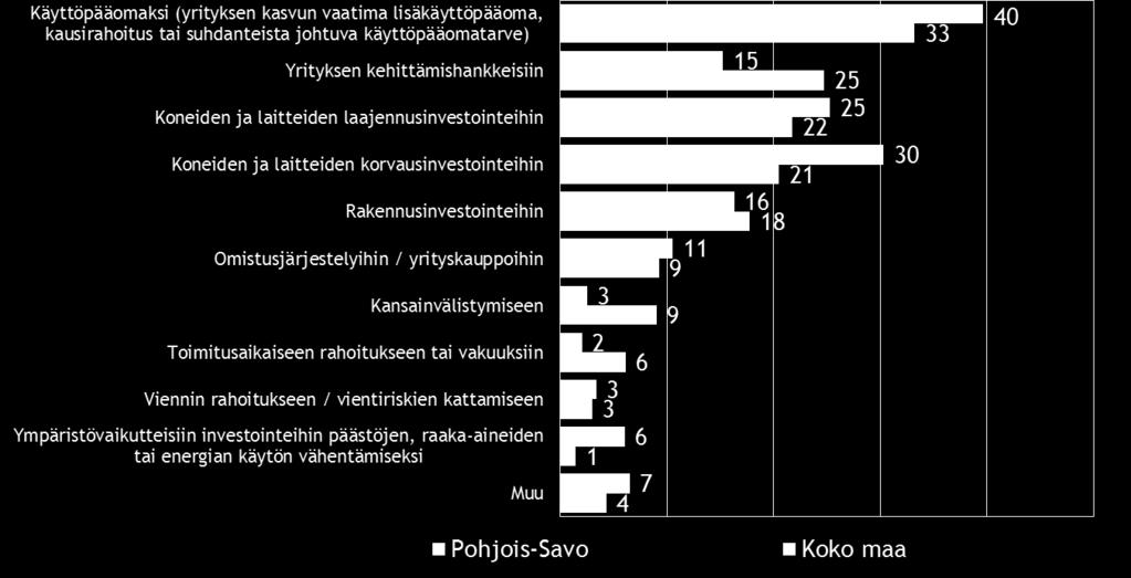 Pk-yritysbarometri syksy 2015 23 Pohjois-Savossa rahoitusta aiotaan hakea koko maata yleisemmin Finnverasta ja harvemmin pankista sekä Tekesistä. Taulukko 18.