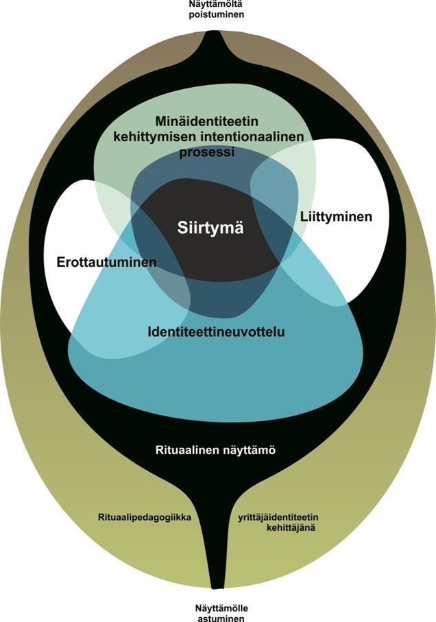 Minäidentiteetin kehittyminen rituaalisessa prosessissa (Hägg 2011)