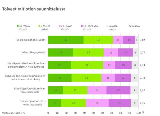 Globaalina trendinä on, että etenkin nuoret suosivat urbaania raideliikennettä yksityisautoilun sijaan. Tiheät vuorovälit ja käyttömukavuus mahdollistavat myös spontaanin joukkoliikenteen käytön.