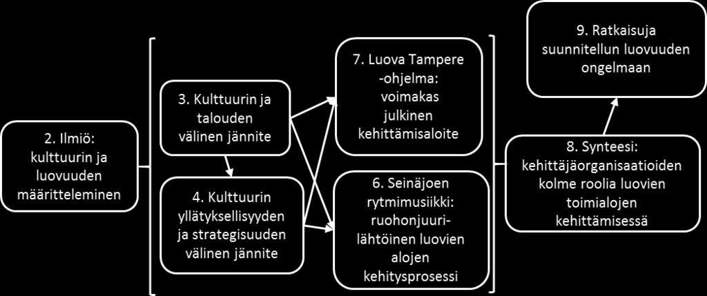 Kuvio 1. Tutkimuksen rakenne ja sisältö Tapausesimerkkien kaupungit Seinäjoki ja Tampere edustavat jonkin verran toisistaan eroavia luovien toimialojen toimintaympäristöjä.