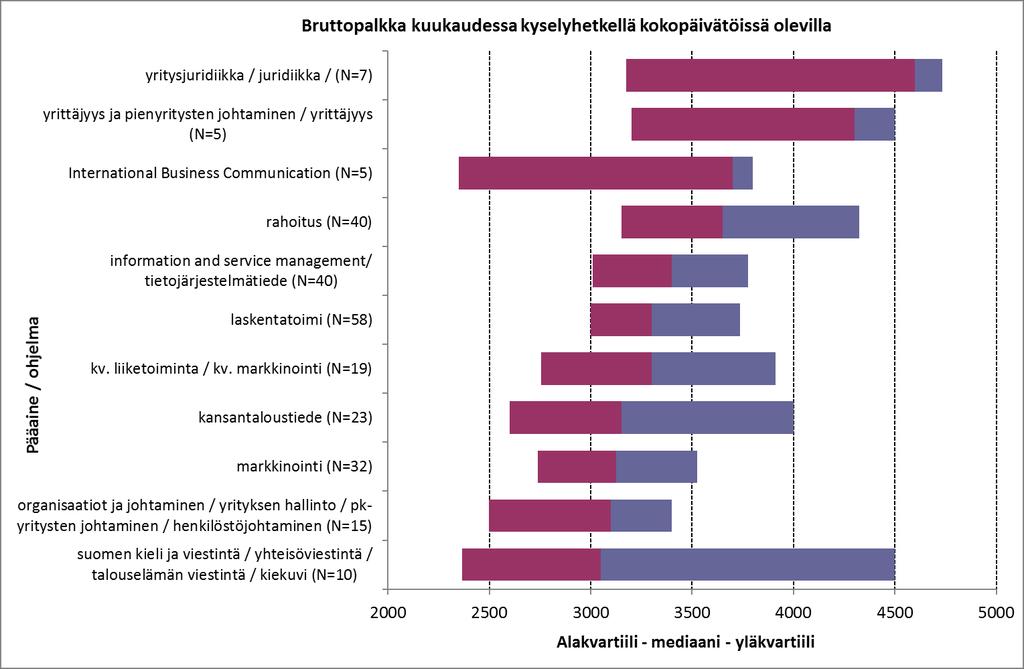 2015 valmistuneet Aalto BIZ maisterit