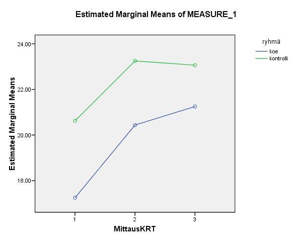 Ryhmävertailussa ei yhteyttä. Alku-, loppu- ja viivästetty mittaus Mittaus 1 Mittaus 2 Koe M (n= 17) S.D. Kontr. (n= 17) S.D. T-test p E.S. Cohen 5.88 5.91 7.53 4.13-2,26.031-0.72 10.88 2.26 13.18 2.