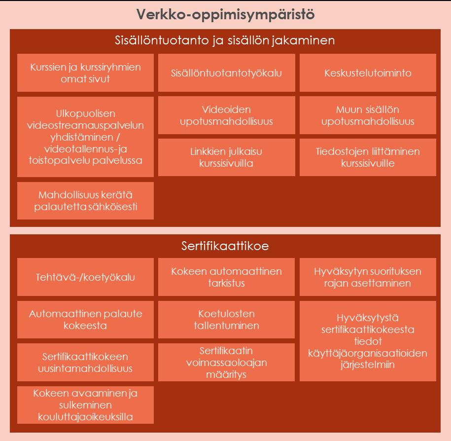 LIITE 2 5 (34) Kuten kuvassa 1 näkyy, kurssienhallintajärjestelmässä hallitaan koulutusohjelmia, kursseja ja kurssiryhmiä, sekä niiden tietoja.