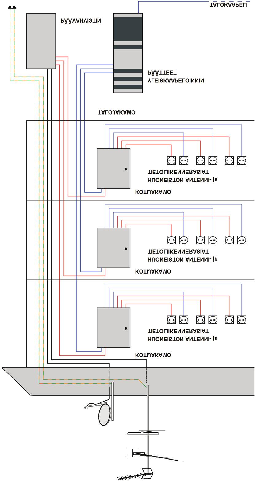 21 4 KERROS- JA RIVITALON ANTENNIJÄRJESTELMÄ Uuden tai uudistettavan asuinkiinteistön antenniverkko on toteutettava Viestintäviraston määräyksen 65 kiinteistön sisäverkot ja teleurakointi mukaisesti.