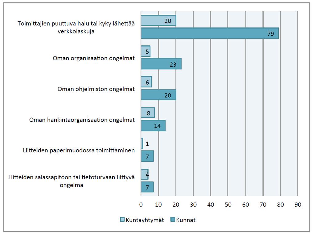 Sähköistä käsittelyä haittaavat tekijät - Toimittajien puuttuva halu/kyky lähettää verkkolaskuja: toimittajina pieniä yrityksiä => haluttomia ottamaan käyttöönsä verkkolaskujen lähetystä tukevia