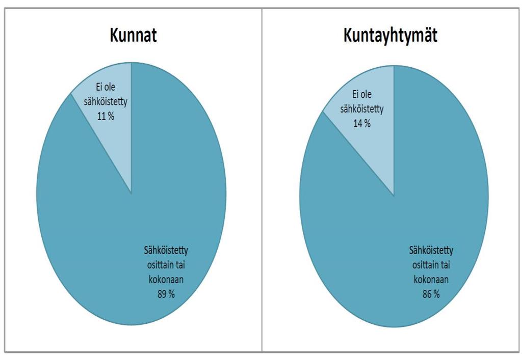 Kuntien ja kuntayhtymien valmiudet lähettää omia laskuja sähköisessä muodossa - ero ei oleellinen Myös