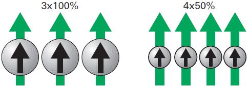10 toteutuu. Kuvassa vasemmalla on niin sanottu kolmiredundanttinen (3x100%) malli ja oikealla neliredundanttinen (4x50%). Kuva 3.