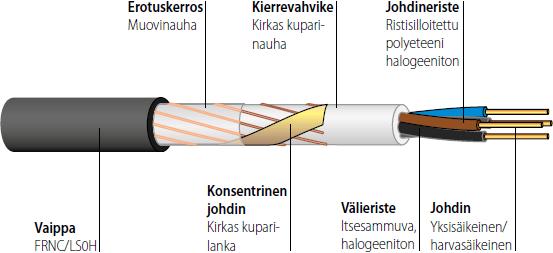 16 3.1.2 Ohjauskaapelit Kuva 8. N2XCH-asennuskaapeli [16] Ohjauskaapelit ovat monijohtimisia kaapeleita, jotka on tarkoitettu ohjaus-, mittaus- ja merkinantosignaalien siirtoon [17].