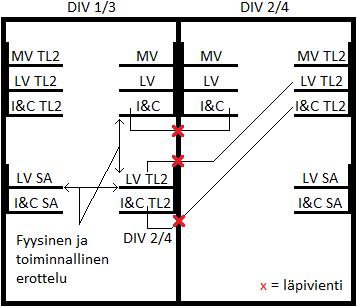 79 Kuva 35. Esimerkki kaapelien erottelusta vieraassa divisioonassa Vaihtoehtoisena ratkaisuna voitaisiin esimerkiksi erotella turvallisuusluokan 2 ja 3 kaapelit EYT-kaapeleista.