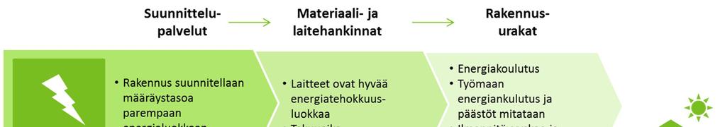 Kuva 4. Vähähiilinen rakennus muodostuu useassa eri hankinnan vaiheessa käytettävien kriteerien summana. Kriteerien käyttöön vaikuttaa aina hankinnan kohde.