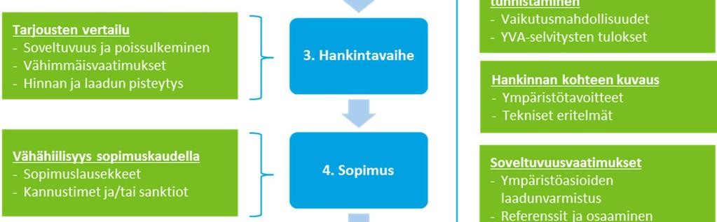 1 Vähähiilisyys hankinnan eri vaiheissa Vähähiilisen rakentamisen kriteerejä voidaan käyttää vihreän julkisen rakennusprojektin