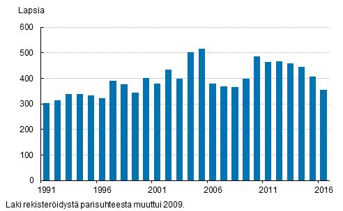 Väestö 2017 Adoptiot 2016 Adoptioiden määrä väheni vuonna 2016 Tilastokeskuksen mukaan vuonna 2016 Suomessa tehtiin 355 adoptointia. Määrä on 52 pienempi kuin vuotta aiemmin.