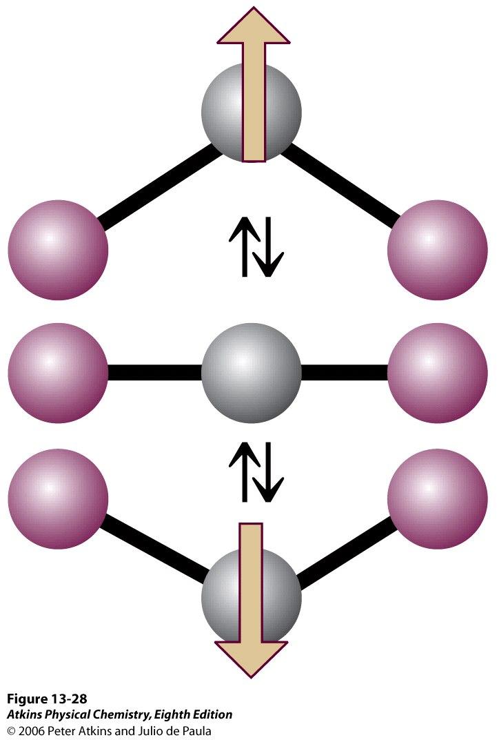 v=1 v=0 Sähkömagneettisen infrapunasäteilyn (IR) absorptio lisää molekyylin värähtelyä molekyylin siirtyessä virittyneeseen värähdystilaan Kaikki värähdystyypit eivät kuitenkaan virity absorption