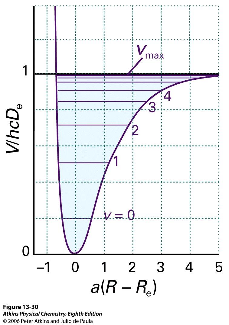 Morse-potentiaalin energiatilat eivät ole tasavälein vaan lähestyvät toisiaan Lopulta yksittäiset tilat eivät enää erotu vaan muodostuu jatkumo (continuum) ja molekyyli dissosioituu Vibraatiotermit