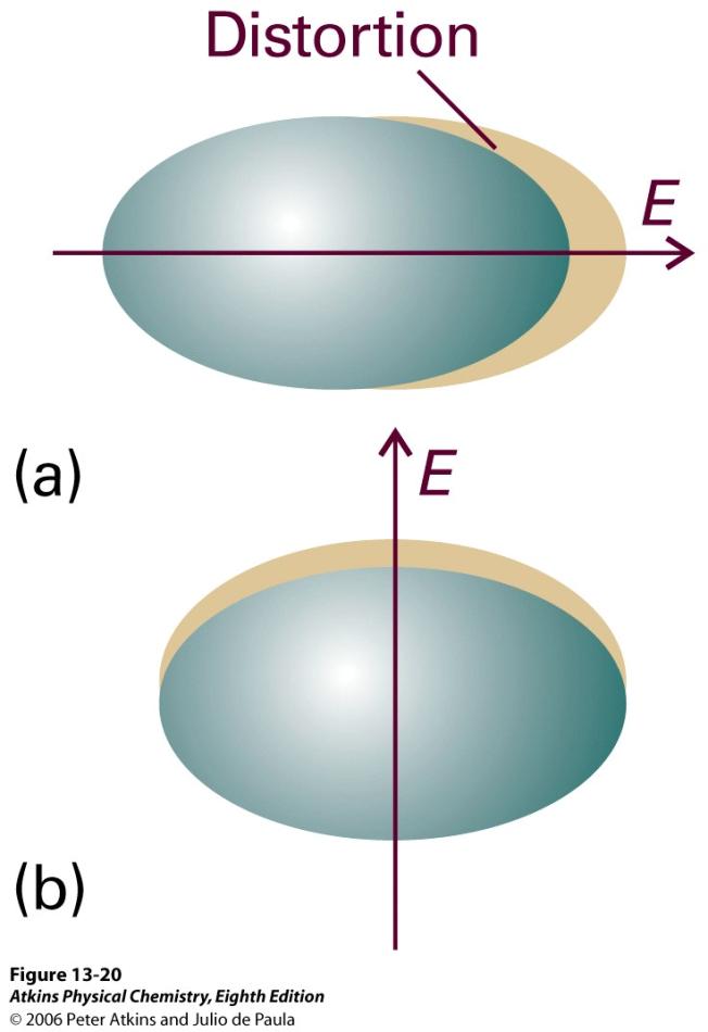 Ramansironnassa fotonin sähkökenttä häiritsee molekyylin varaustiheyttä, jolloin muodostuu indusoitu dipolimomentti (myös poolittomiin molekyyleihin)eli molekyyliin syntyy polarisaatio.