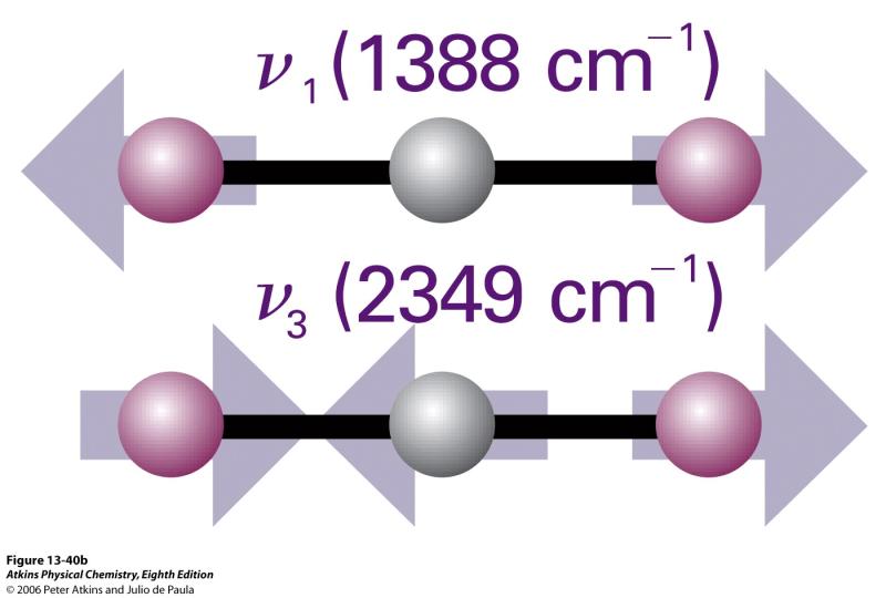 Moniatomisilla molekyyleillä on useita värähdystyypejä, näitä