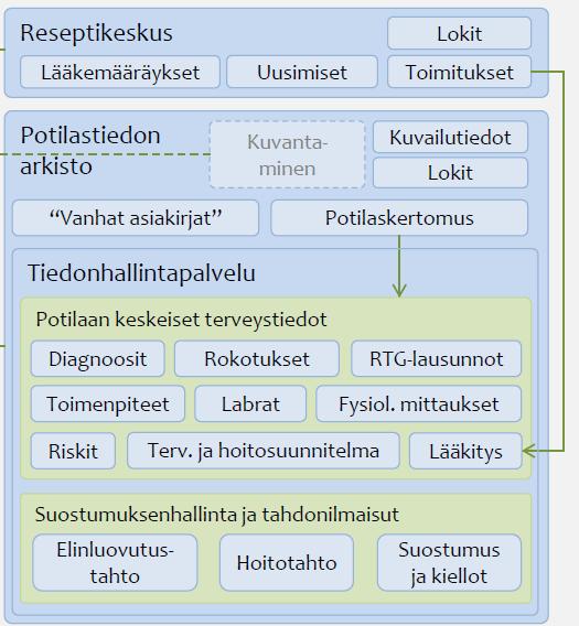 12(49) Implanttirekisteri Syöpärekisteri, jonka osana joukkotarkastusrekisteri Näkövammarekisteri Rokotteiden haittavaikutusrekisteri Sosiaalihuollon rekisterit (Sosiaali- ja terveysalan tutkimus- ja