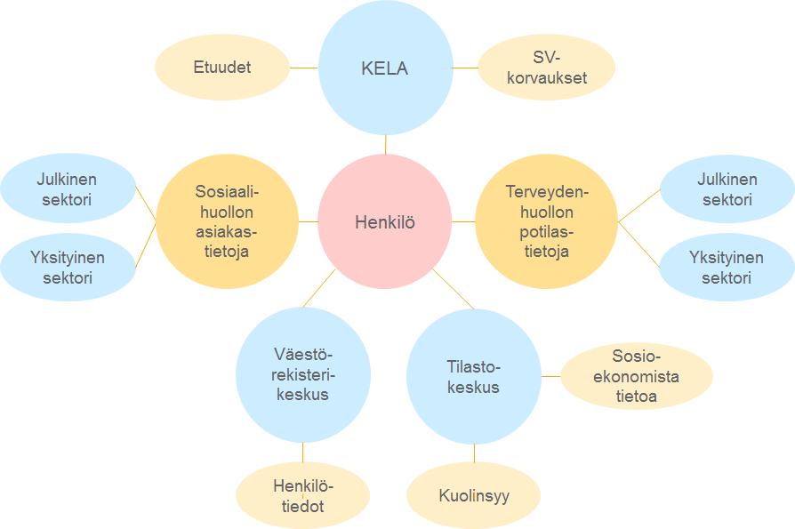 24(49) 3 Nykytilan haasteet ja kehittämistarpeet Eri tahoilla ja organisaatioilla on samanlaisia haasteita ja tarpeita asiakas- ja potilastiedon toissijaisessa hyödyntämisessä.