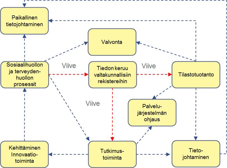 39(49) halutaan rakenteisessa muodossa. Asiakas- ja potilastiedon toissijainen hyödyntämiselle on tyypillistä, että kiinnostuksen kohteena ei ole niinkään yksilötason tieto vaan hoitoprosessin tieto.