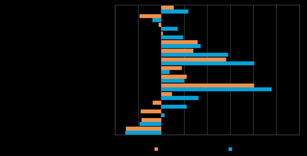 16 7. ELINKEINOILMASTO JA YRITTÄJYYSILMAPIIRI Yrittäjyyteen vaikuttavia sijaintikunnan tekijöitä mittaava elinkeinoindeksi on koko maassa laskenut syksystä 2012.