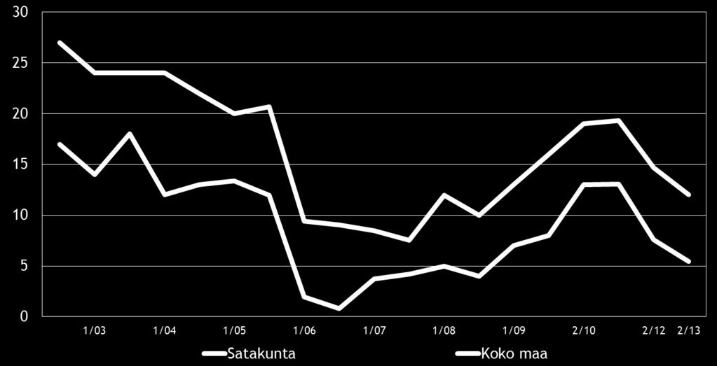 17 Kuva 9: Elinkeinoilmasto, Indeksi Yrittäjyysilmapiirin osatekijöistä kansalaisten suhtautuminen yrittäjyyteen ja oma kokemus yritysilmapiiristä nähdään huomattavasti myönteisempänä kuin julkisen