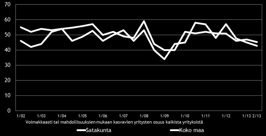 18 8. PK-YRITYSTEN KASVUHAKUISUUS Koko maan pk-yrityksistä 38 % on mahdollisuuksien mukaan kasvamaan pyrkiviä.