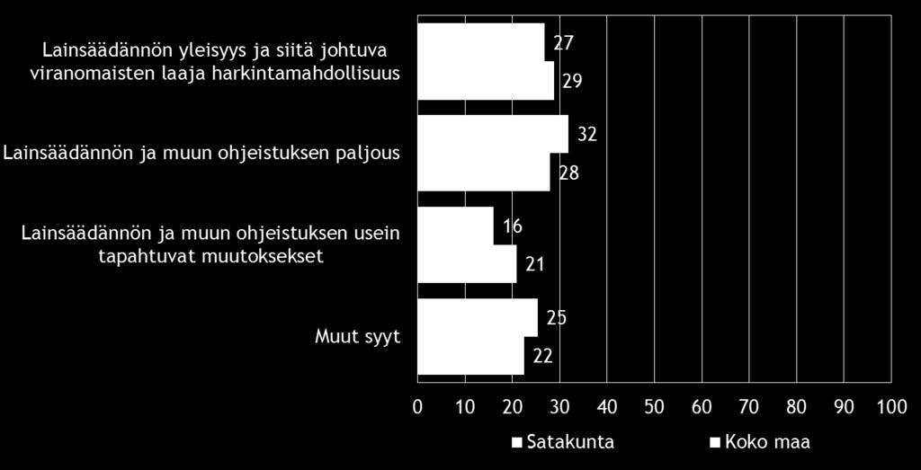 , % Satakunta Koko maa Aluehallintovirasto 10 11 ELY-keskus 12 14 Kunnan