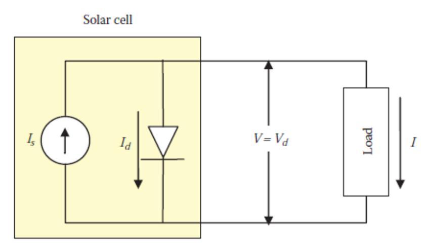 SÄHKÖENERGIATEKNIIIKKA Harjoitus - luento 6 Tehtävä 1. Aurinkokennon virta I s 1,1 A ja sen mallissa olevan diodin estosuuntainen kyllästysvirta I o 1 na.