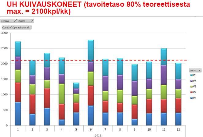 21 Kuvio 5. Vuoden 2015 vuorokohtaiset ODR-mittaus- ja havaintomäärät kuivaamolla (SKF Reliability Systems 2016).