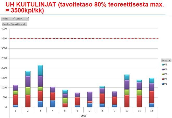 22 Kuvio 6. Vuoden 2015 vuorokohtaiset ODR-mittaus- ja havaintomäärät kuitulinjoilla (SKF Reliability Systems 2016). Kuitulinjojen osalta tavoitetaso on jäänyt kauaksi.
