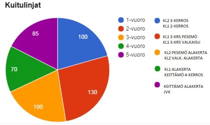 30 Kuvio 7. Mittauskierrosten kesto kuitulinjoilla minuutteina.