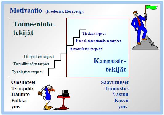 37 Kuvio 9. Herzbergin motivaatioteoria (Hokkanen & Strömberg 2003). Frederick Herzbergin teorian mukaan ihmisen motivaatio jakautuu kahteen osaan, toimeentulotekijöihin ja kannustetekijöihin.