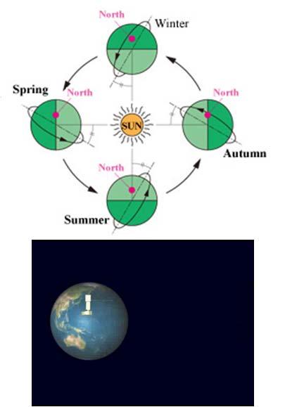 (polaari)radalla Aurinkosynkronisen radan kulma aurinkoon nähden